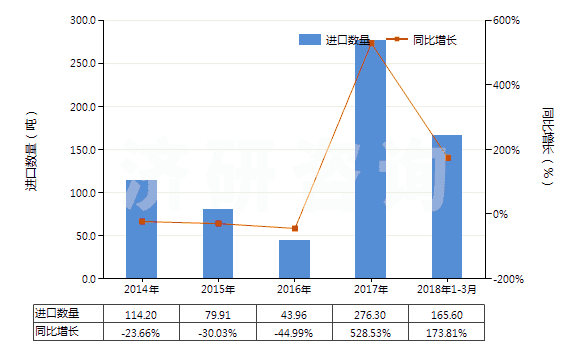 2014-2018年3月中國(guó)以α萜品醇為基本成分的松油(HS38059010)進(jìn)口量及增速統(tǒng)計(jì) 2014-2018年3月中國(guó)以α萜品醇為基本成分的松油(HS38059010)進(jìn)口量及增速統(tǒng)計(jì)
